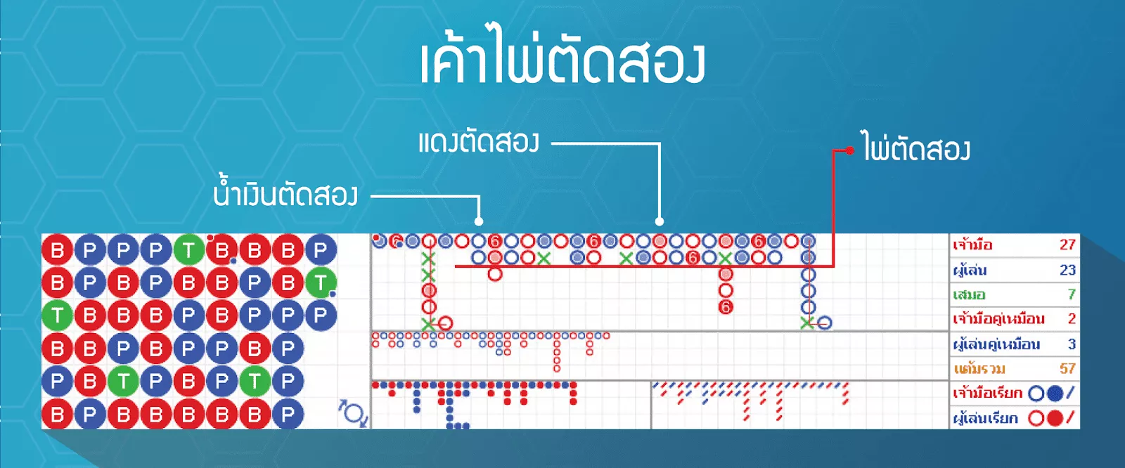 สอนอ่านไพ่บาคาร่า การฝึกอ่านเค้าไพ่บาคาร่า