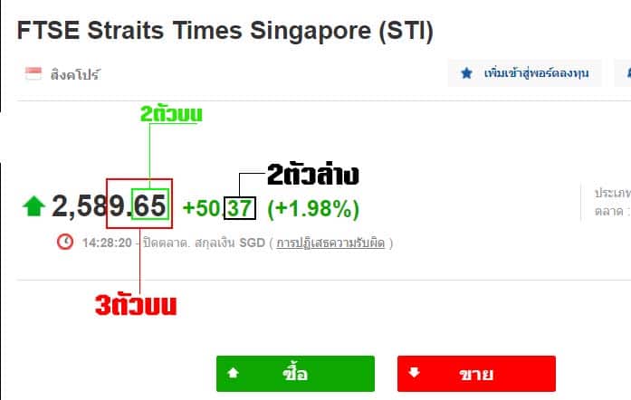  กราฟหุ้นสิงคโปร์วันนี้