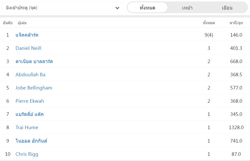 สถิติผู้เล่น ซันเดอร์แลนด์ -"Sunderland player statistics"