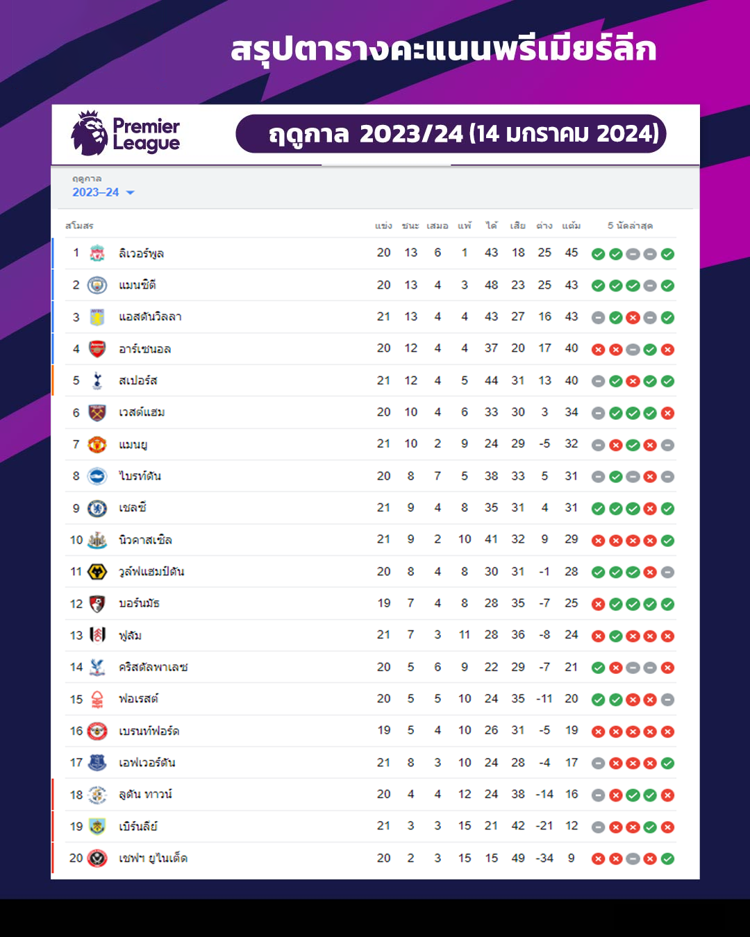 ตารางคะแนนพรีเมียร์ลีก 2024-"Premier League score table 2024"