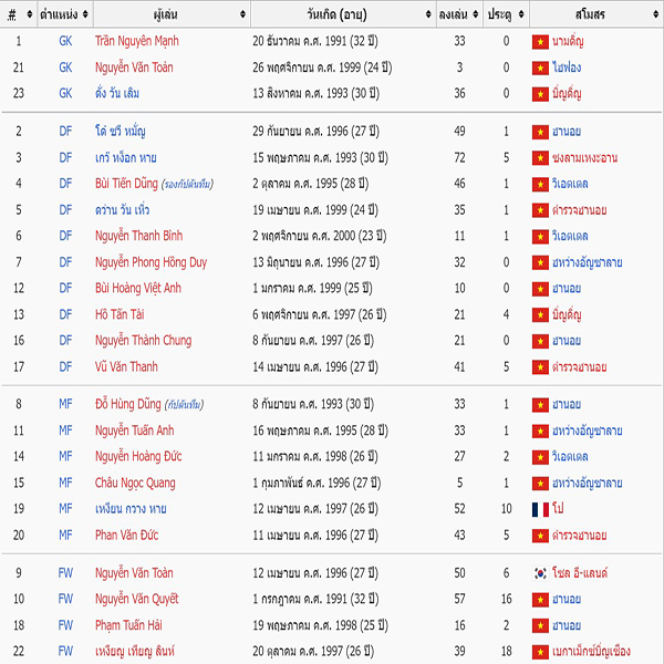 ฟุตบอลทีมชาติเวียดนาม ล่าสุด -"Latest Vietnam national football team"