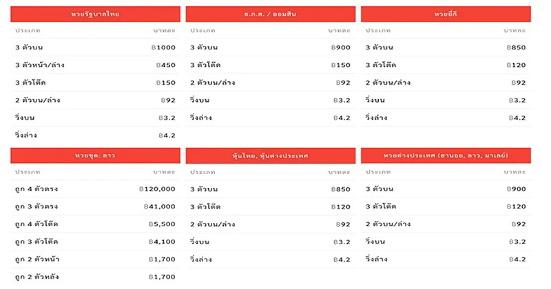 ข่าวกองสลากล่าสุดวันนี้ - "Latest lottery news today"